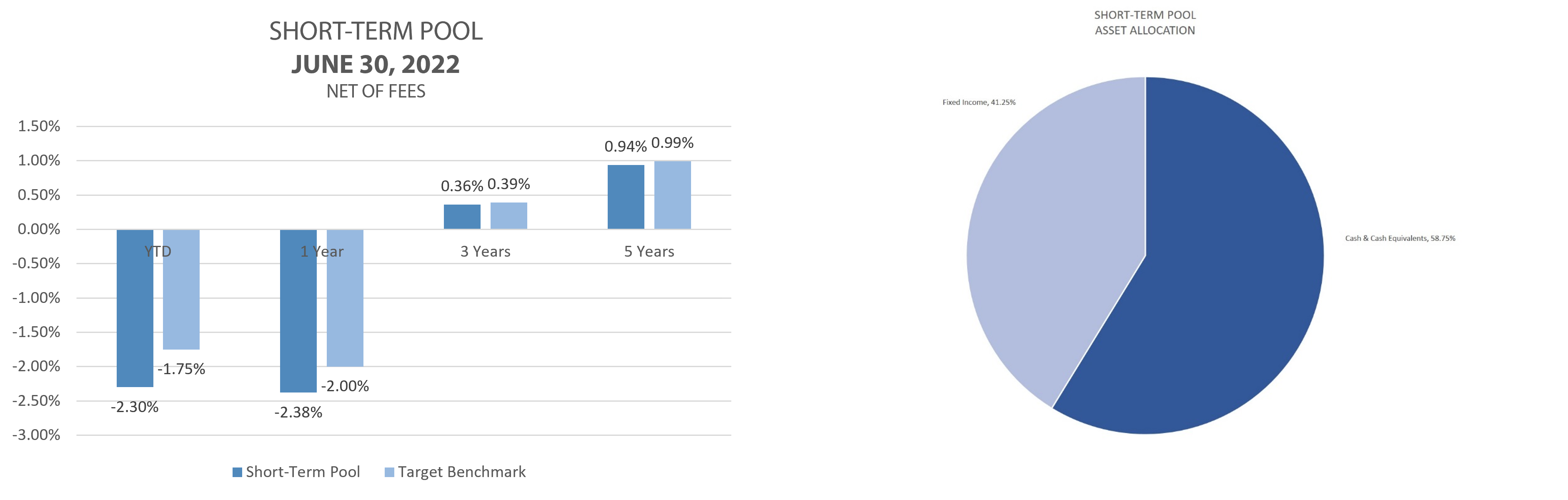 Waco Foundation Finances & Investments